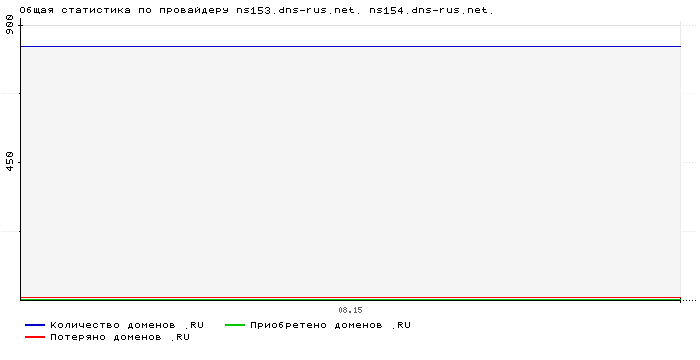 ���������� �� ���������� ns153.dns-rus.net. ns154.dns-rus.net.